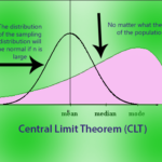 Central limit theorem