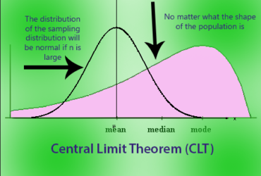 Central limit theorem