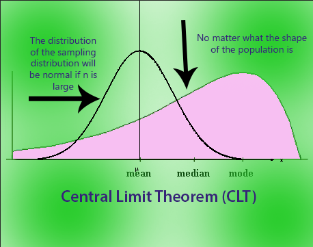 Central limit theorem